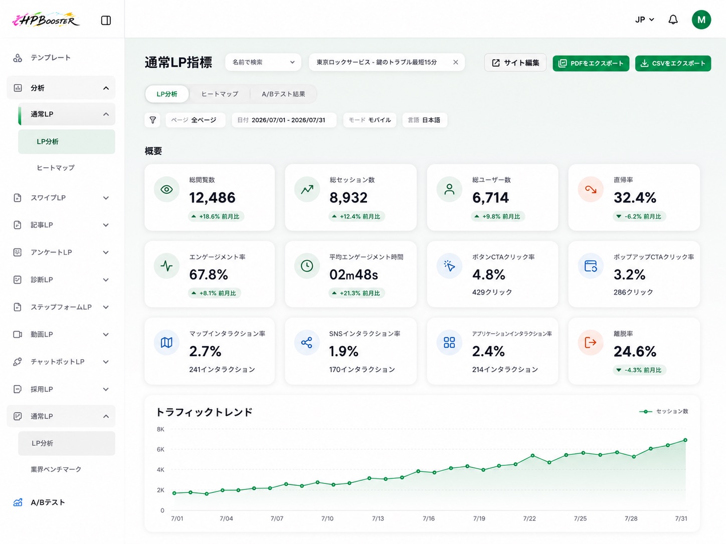 LP分析画面。総閲覧数・セッション数・CTAクリック率・トラフィックトレンドを表示