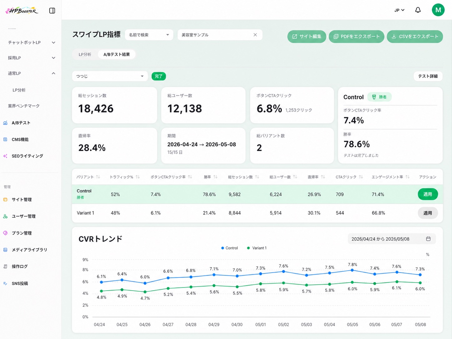 A/Bテスト結果画面。ControlとVariantのCVRトレンドと勝率を表示
